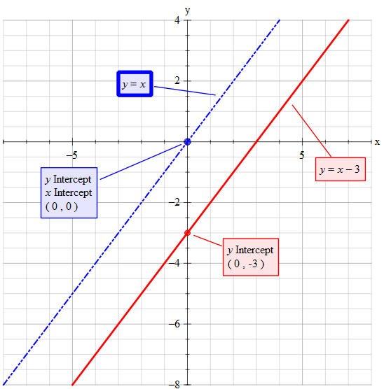 how-do-you-graph-the-function-y-x-3-socratic